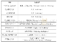 《表2 英国出版专业本科教育情况》