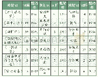《表3 1978—2017年中国莎士比亚其他喜剧研究关键词共词分析统计表》