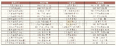 《表1 1930年《出版法》全文刊登代表性报刊统计》