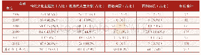 《表2 2006—2012年“中国图书对外推广计划”中童书项目的分类数据》