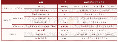 《表1 变量定义及说明：股权集中度与出版上市公司绩效实证研究》