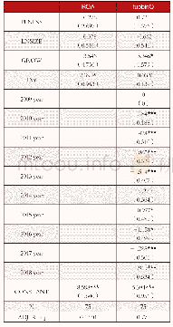 表5 股权制衡度对公司绩效的线性回归