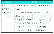 表3 墨尔本大学“出版与传播硕士研究生项目”课程设置情况（部分）[18]