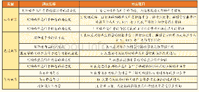 表3 问卷效果选项说明：网络热点事件应急科普传播用户利用效果实证分析