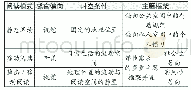 表1 有声书的阅读模式与主题框架