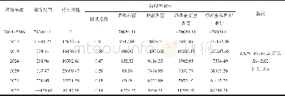 《表5 传统通风净化方法经济效益表, 万元Tab.5 Traditional ventilation purification method economic table, million》
