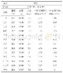 《表1 湛江市全年气象数据Tab.1 Annual weather data of Zhanjiang City》