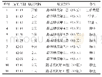 《表2 软基填筑施工记录Tab.2 Construction record of soft foundation filling》