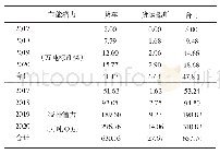 《表1 3 四川省公路水路货运节能及碳排放潜力 (基准情景-绿色情景)》