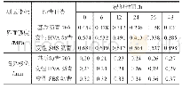 《表8 静水浸泡拉拔实验结果》