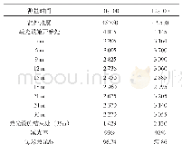 表3 富贵山隧道减光设施段照度值，lx