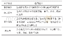 表2 各种预防性养护技术的适用范围