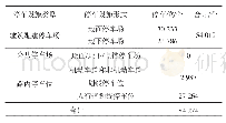 表1 市中心城区停车位统计