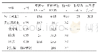 《表1 物理力学参数取值表》