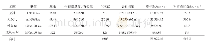 表3 青岛公交年能源消耗及能耗节省表