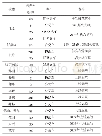 《表1 我国各地氢燃料电池汽车示范运营情况》