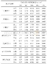 表1 不同类型汽油车排放因子