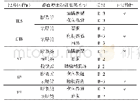 表2 服务区路面主要使用功能衰减特性