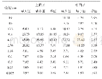 《表2 代表性路段芯样上面层矿料级配分计筛余极值，%》