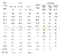 《表9 散热面积计算结果：攀枝花地区高RAP掺量SMC常温再生沥青混合料性能研究》