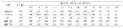 《表2 AC-20C硅藻土改性沥青混合料抽提筛分结果》