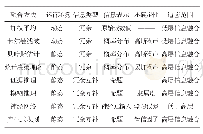 表1 信息融合的方法：在VTS系统中实现雷达信息与AIS信息融合的方法探讨