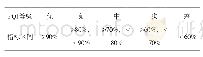 表1 公路技术状况评定标准