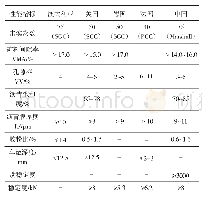 《表2 各国对薄层罩面混合料技术性能的要求[7]》