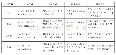 《表2 主流社交工具与学习社区工具》