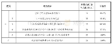 表3 一周后理论知识检测结果