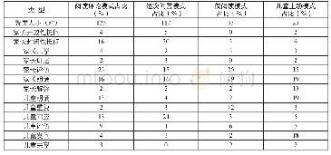 《表7 阅读模式聚类指标和排列情况》