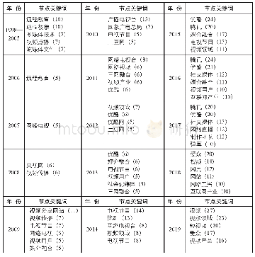 《表1 关键词共现网络分析过滤后的节点关键词》