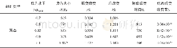 《表3 TC4 ELI压缩蠕变特性对比Tab.3 Comparison of creep behaviors for TC4 ELI in compression》