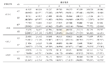 《表8 不同边界条件下变厚度中厚矩形板前8阶频率参数ΩTab.8 Frequency parametersΩfor variable thickness square plates with diff