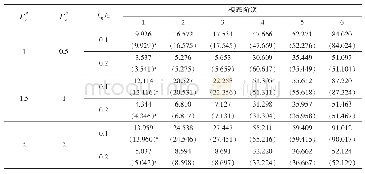 《表9 弹性边界条件下方板结构前6阶无量刚化固有频率参数ΩTab.9 Frequency parametersΩfor moderately square thick plates with vari