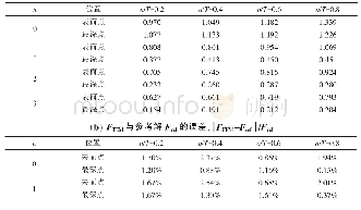 表1 有限元计算得到的边界修正因子F与Shiratori参考解[5]对比，a/c=0.6