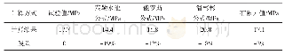 《表2 计算结果对比：考虑实测初挠度、厚度和残余应力等缺陷的耐压球壳极限承载力分析》