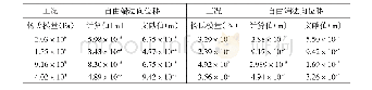 表1 不同杨氏模量对应的平板自由端位移