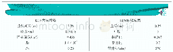 表1 KCS船和KP505桨主要参数