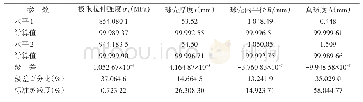 《表8 各参数水平值下的安全可信性测度》