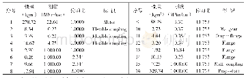 《表2 电力推进轴系扭转振动当量参数》