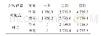 表2 应变片测量固有频率（单位：Hz)