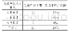 《表2 数字出版人才需求调查情况》