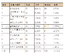 《表6 最受三大文摘杂志欢迎的出版社前十名》