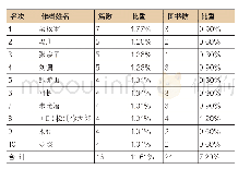 表7 最受三大文摘杂志欢迎的图书来源作者前十名