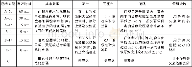 《表1 各防火分隔特性：客滚船的结构防火设计》