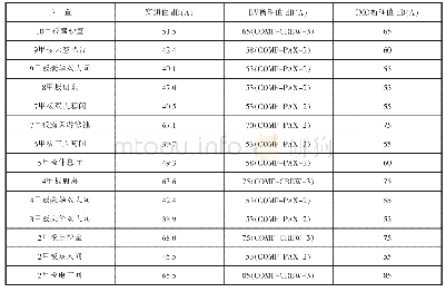 表2 部分典型舱室噪声实测值、BV衡准值、IMO衡准值对比