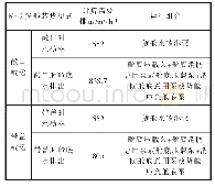 《表3 No.2货舱敞口封闭载运舱底消防泵运行组合》