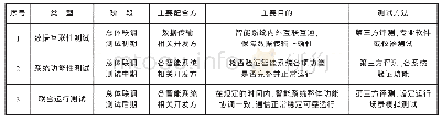 表1 总体联调技术方案解读