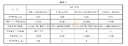 《表2 船型对比：9 500 m~3多用途液化气体运输船总体设计》